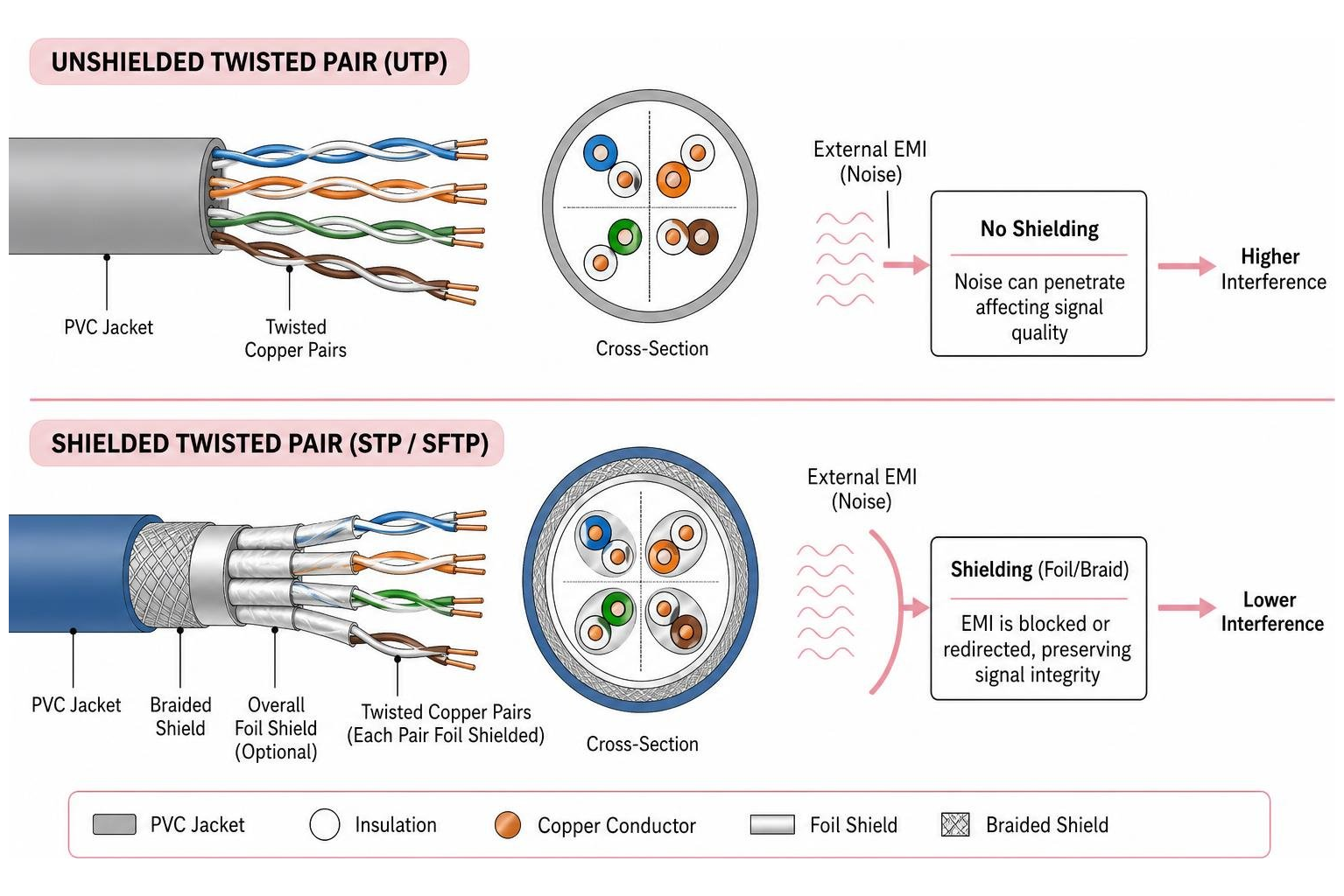 diagram illustrating shielded vs unshielded twisted pair cable construction and EMI protection