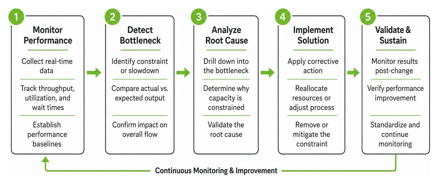 bottleneck detection and resolution process diagram bottleneck detection and resolution process diagram
