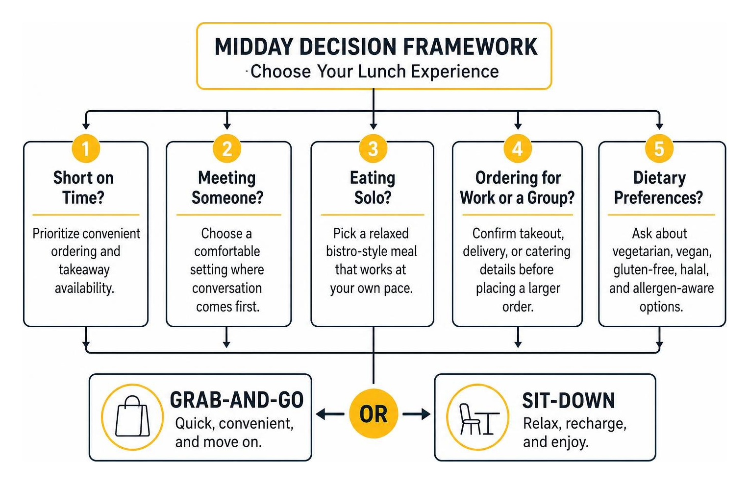 Midday decision framework for choosing grab-and-go versus sit-down lunch options