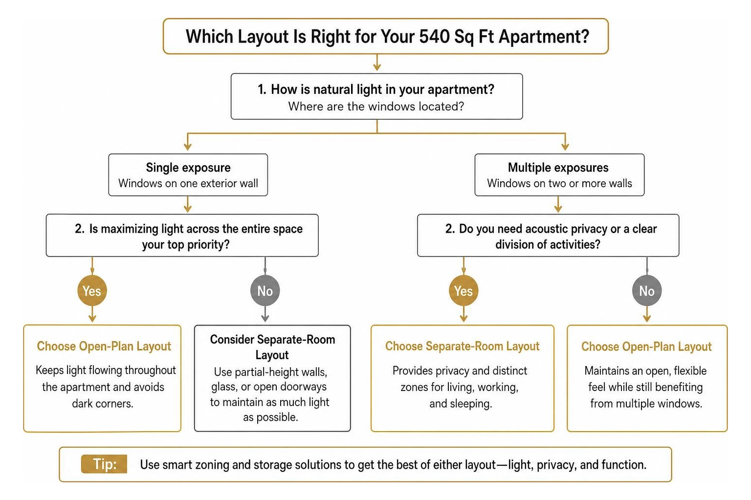 Process diagram for choosing between open-plan and separate-room layouts
