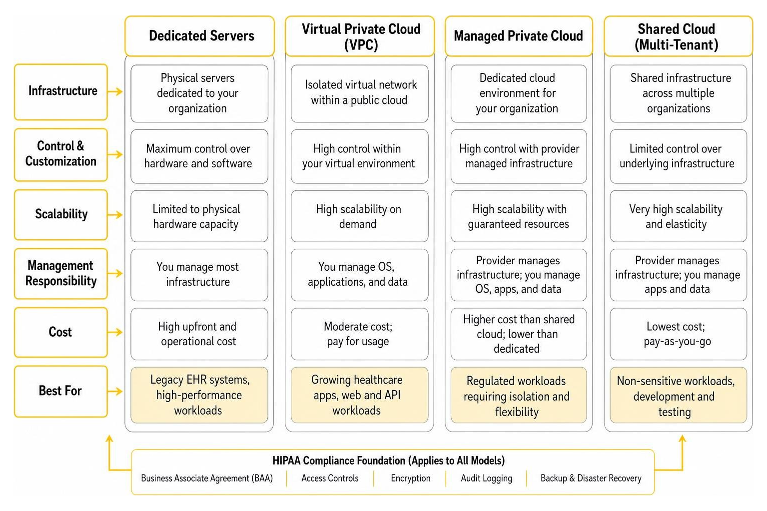 Diagram of cloud infrastructure models for HIPAA compliance