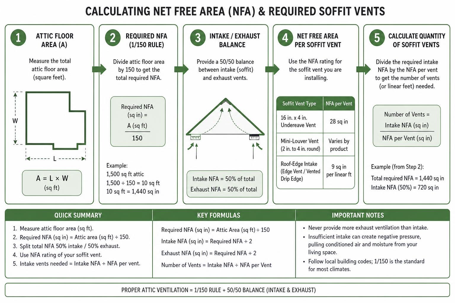 Diagram demonstrating how to calculate Net Free Area and required soffit vents for an attic Diagram demonstrating how to calculate Net Free Area and required soffit vents for an attic