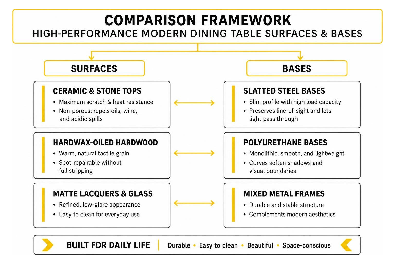 Comparison framework of high-performance modern dining table surfaces and bases Comparison framework of high-performance modern dining table surfaces and bases
