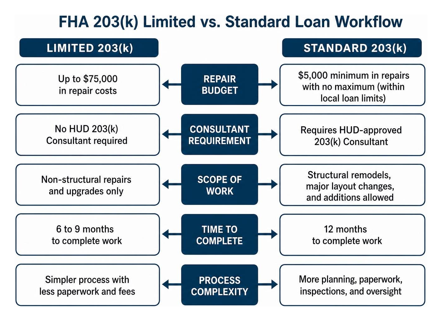 FHA 203k limited versus standard loan workflow process FHA 203k limited versus standard loan workflow process