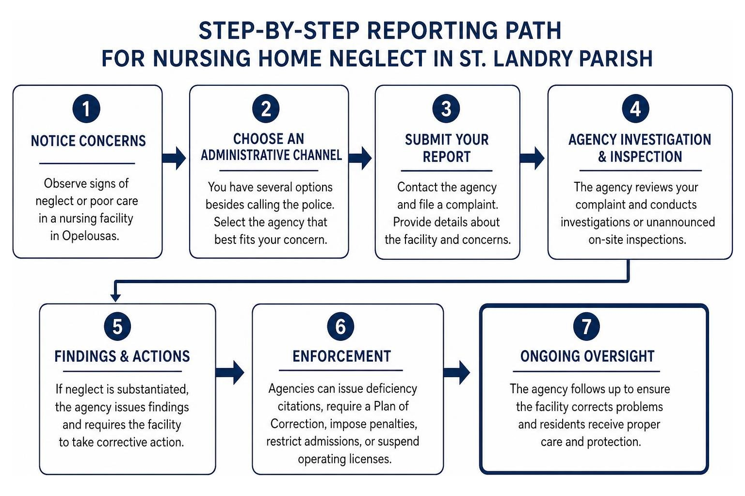 step-by-step reporting path for nursing home neglect in St. Landry Parish step-by-step reporting path for nursing home neglect in St. Landry Parish
