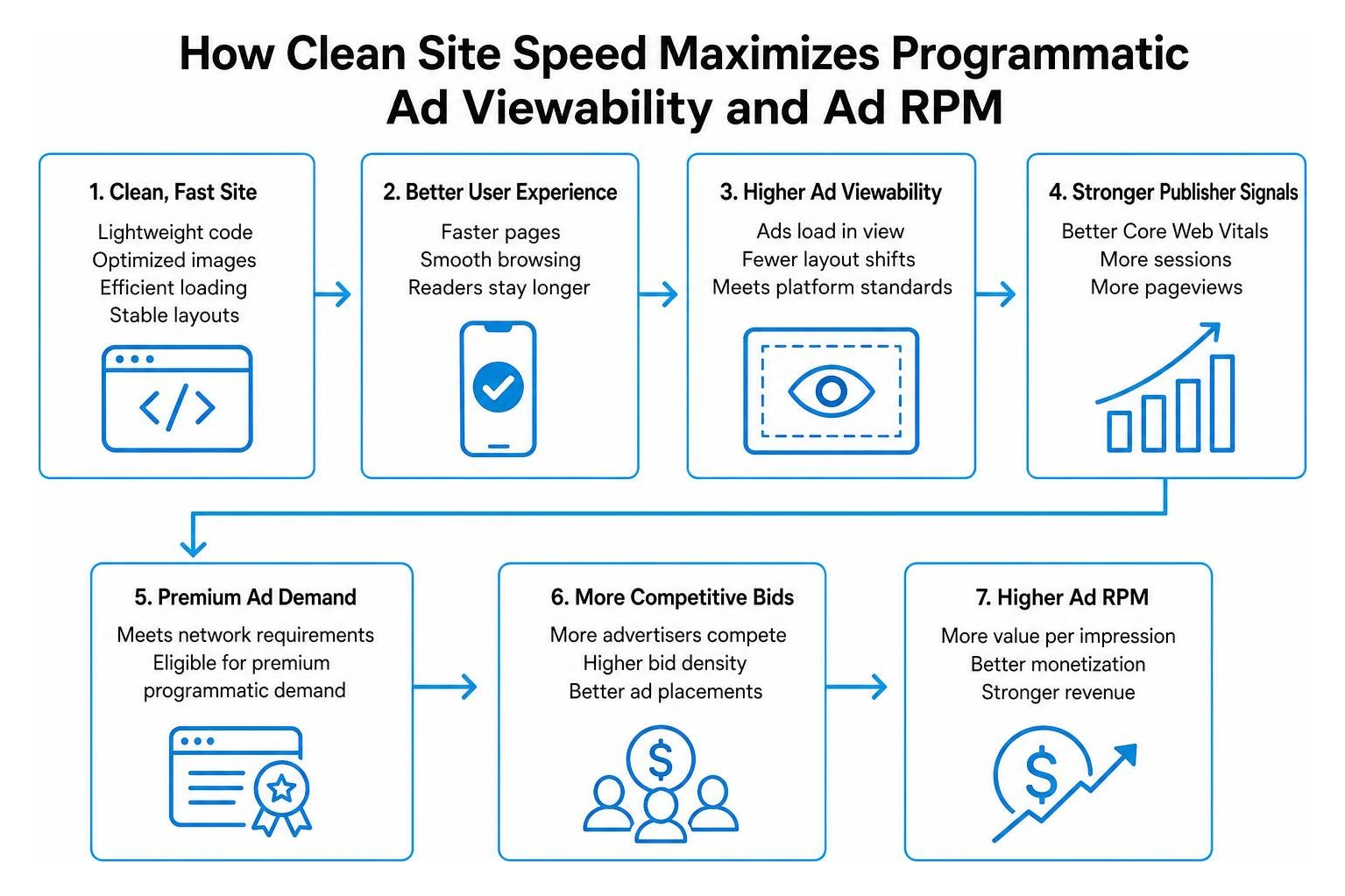How clean site speed maximizes programmatic ad viewability and ad RPM