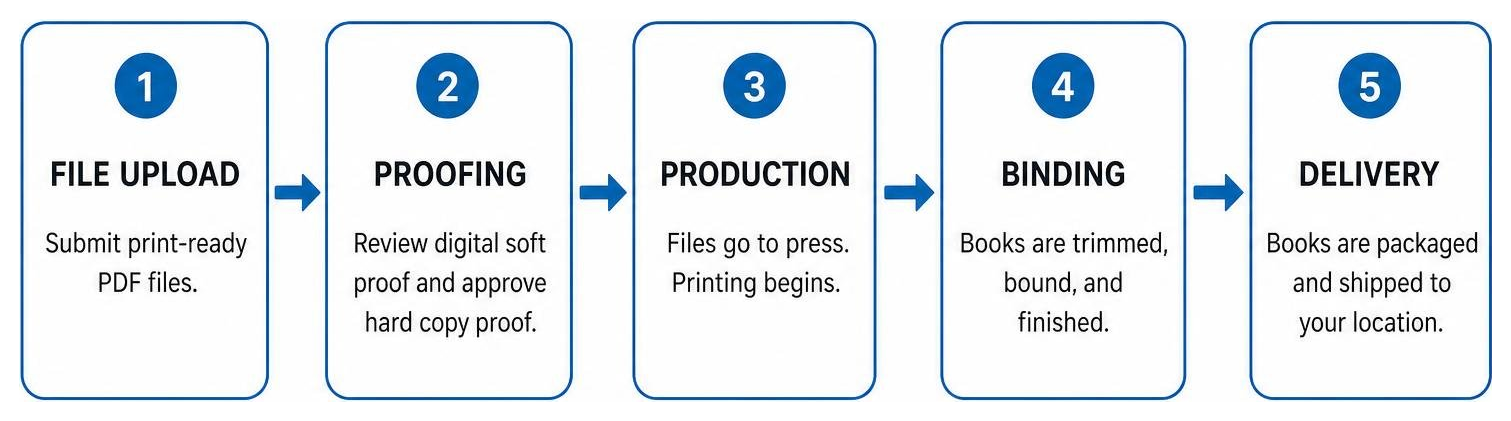 Step-by-step workflow from file upload to proofing, production, binding, and delivery Step-by-step workflow from file upload to proofing, production, binding, and delivery
