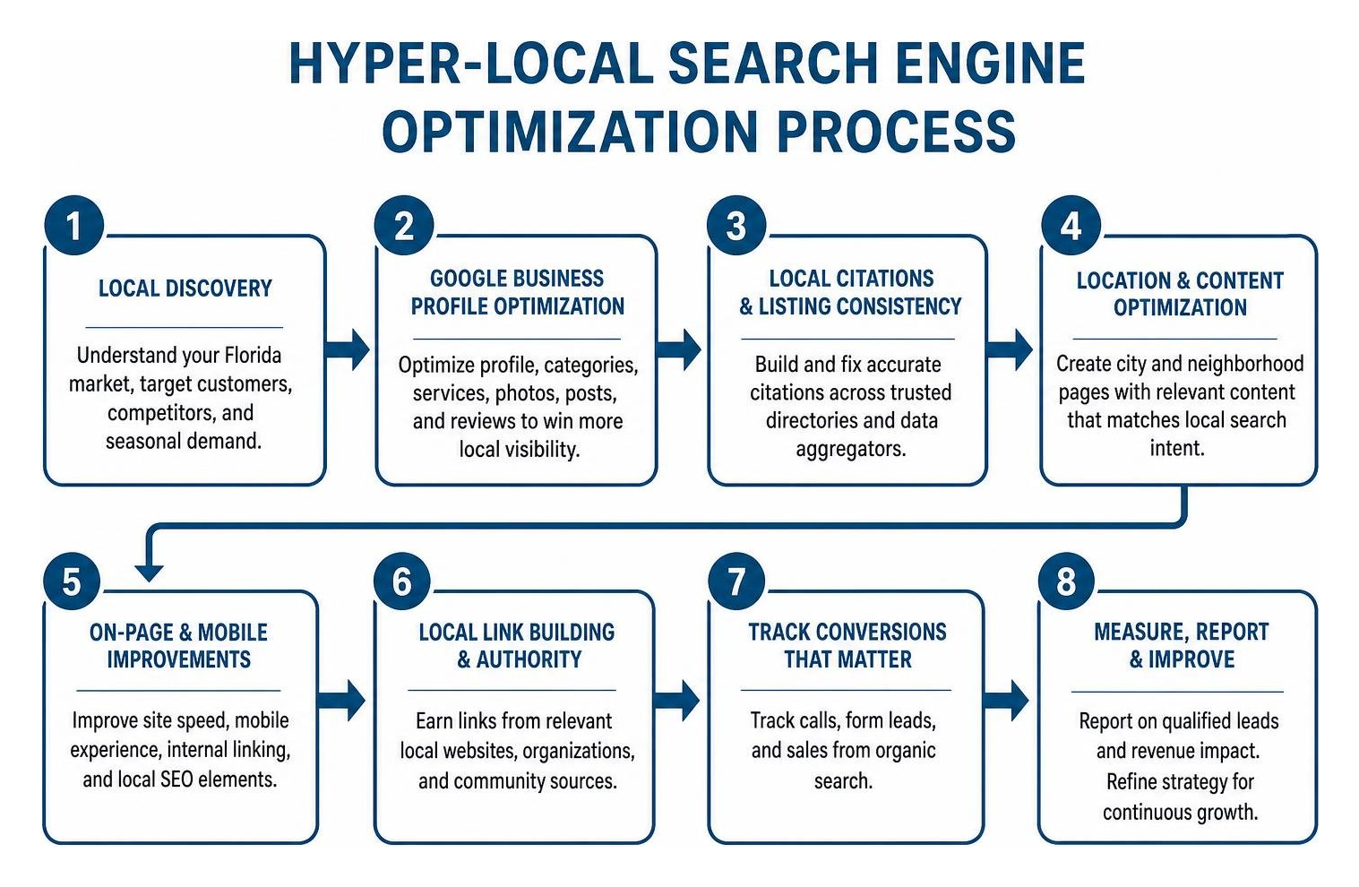Hyper-local search engine optimization process Hyper-local search engine optimization process