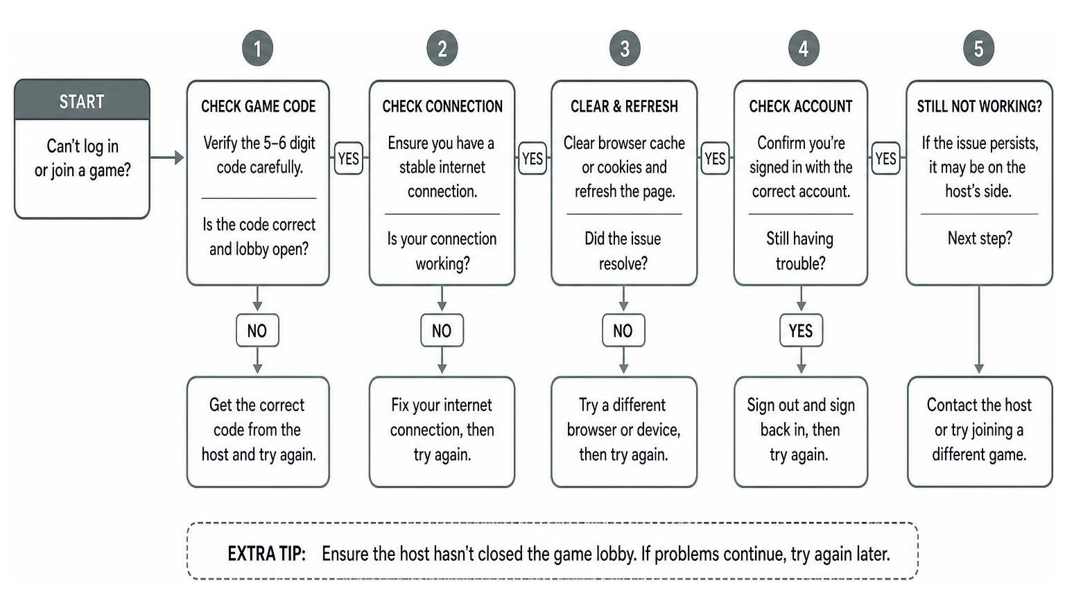 Step-by-step troubleshooting path for login and game join errors on Gimkit Home