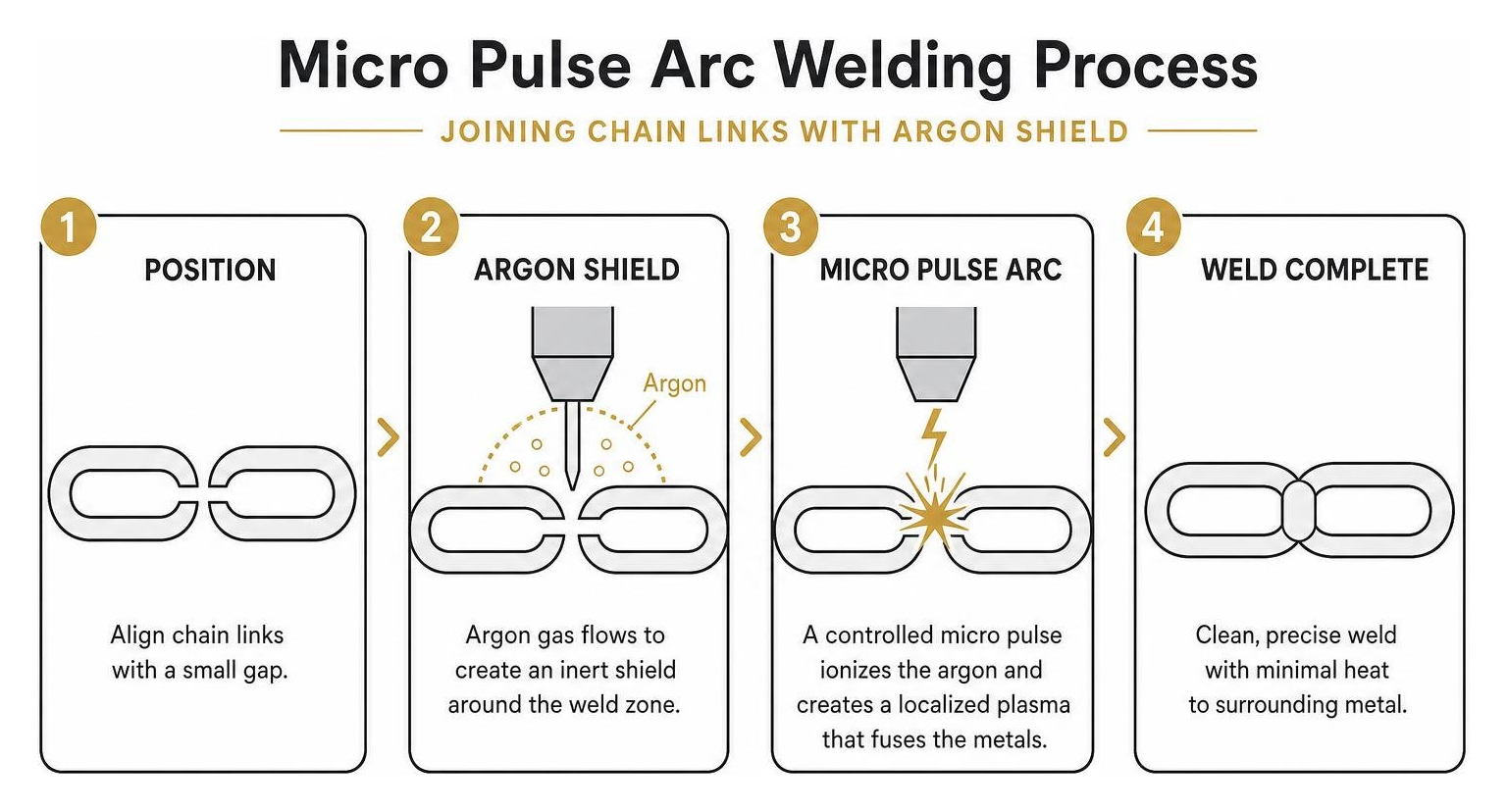 Micro pulse arc welding process joining chain links with argon shield Micro pulse arc welding process joining chain links with argon shield
