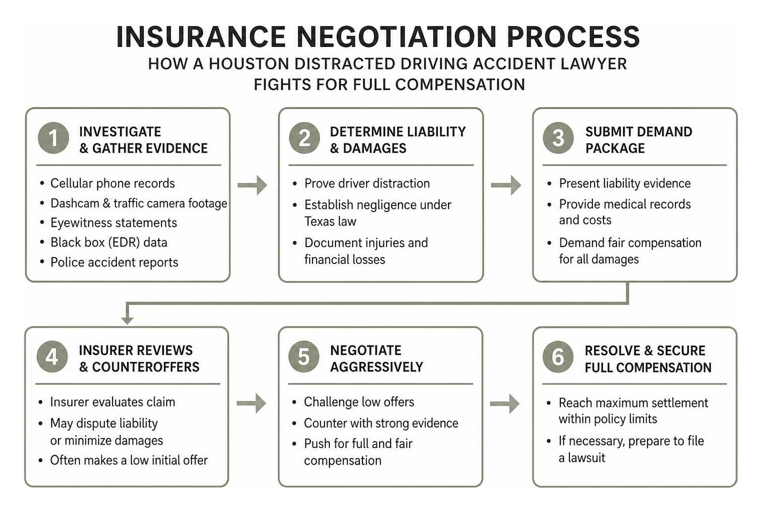 Insurance negotiation process diagram Insurance negotiation process diagram
