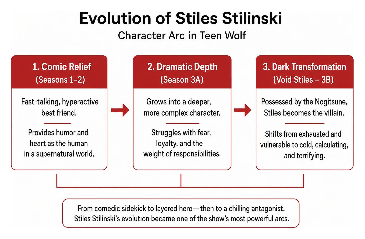 Evolution of Stiles Stilinski character arc in Teen Wolf Evolution of Stiles Stilinski character arc in Teen Wolf
