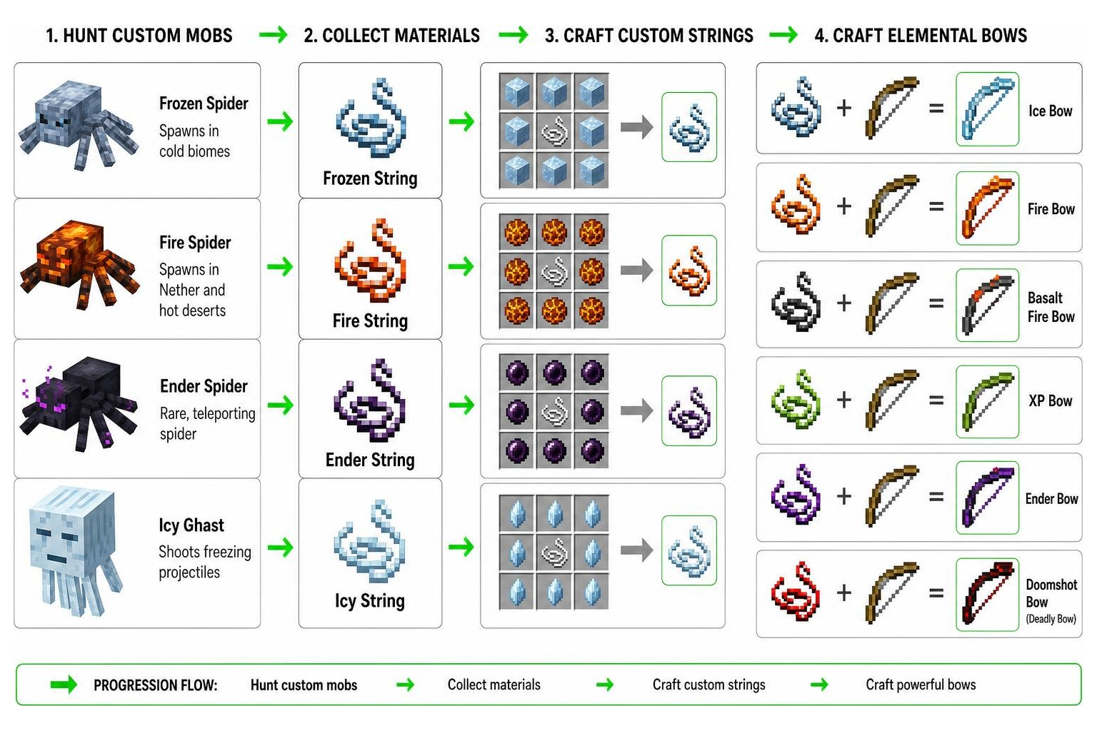 New Bows Overhaul mob hunting progression diagram