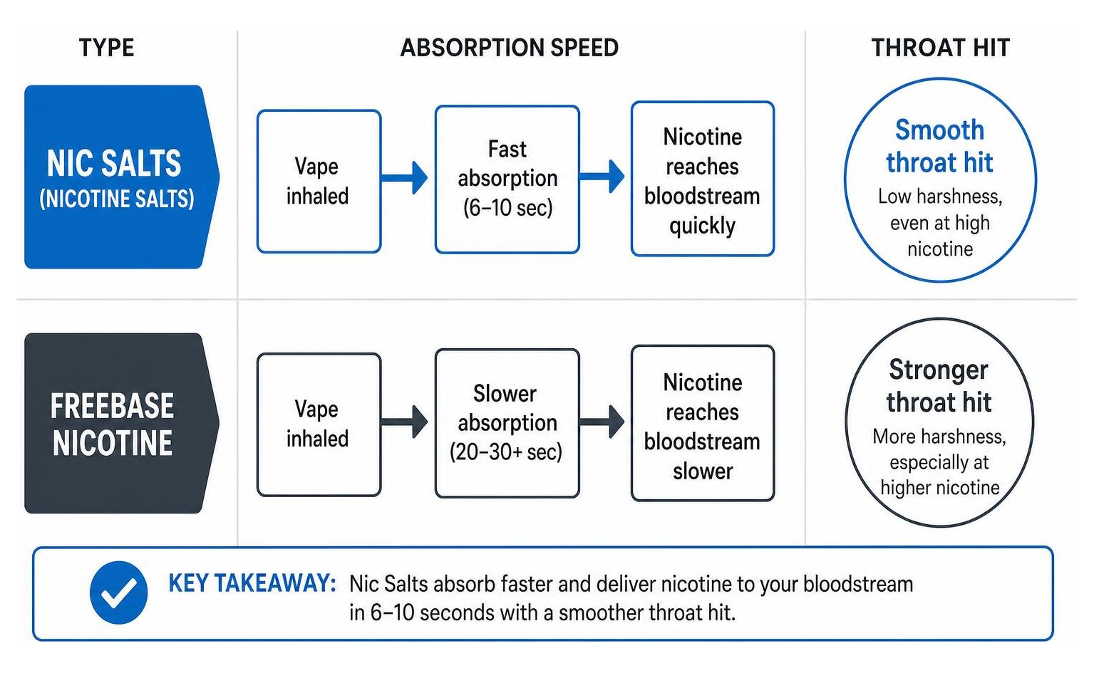Diagram comparing the absorption speed and throat hit of Nic Salts vs Freebase Nicotine
