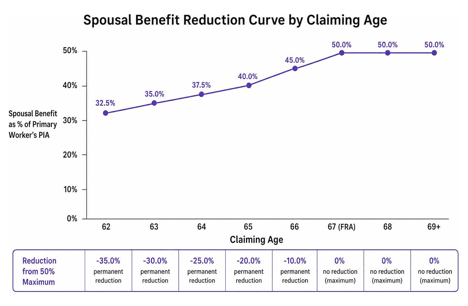 Spousal benefit reduction curve by claiming age