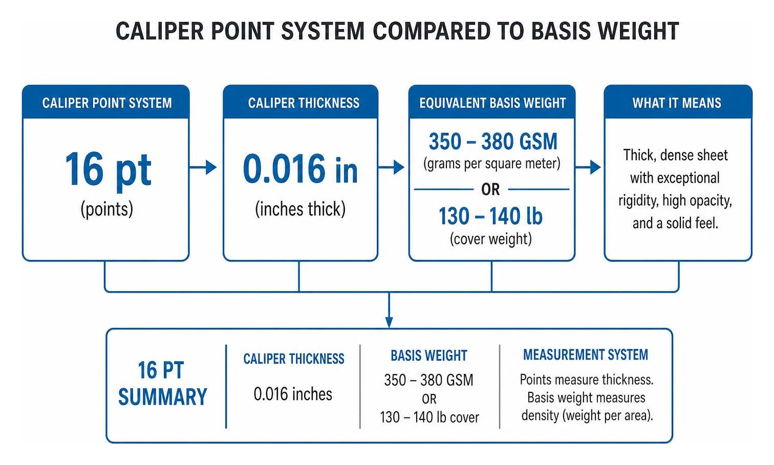 Caliper point system compared to basis weight Caliper point system compared to basis weight