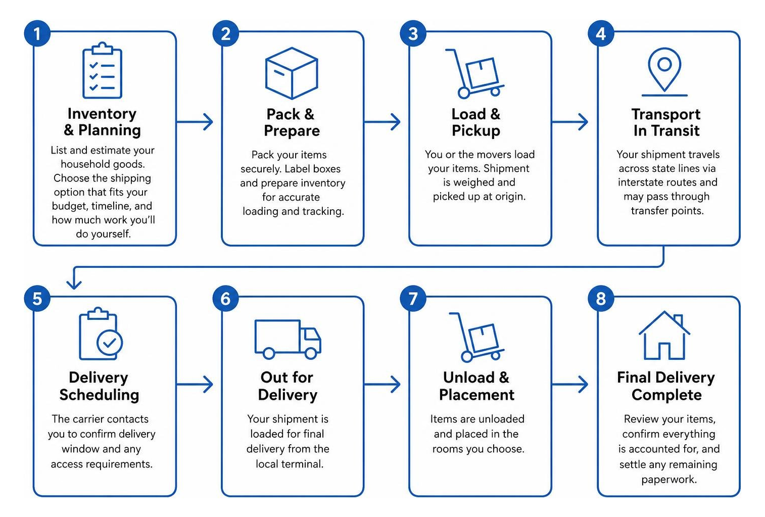 Step-by-step cross-country shipping workflow from inventory to final delivery Step-by-step cross-country shipping workflow from inventory to final delivery