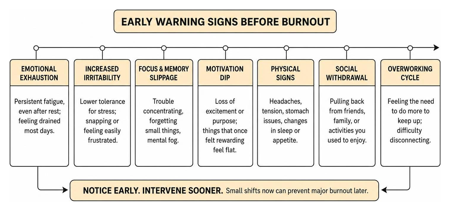 diagram showing key emotional and behavioral warning signs before burnout