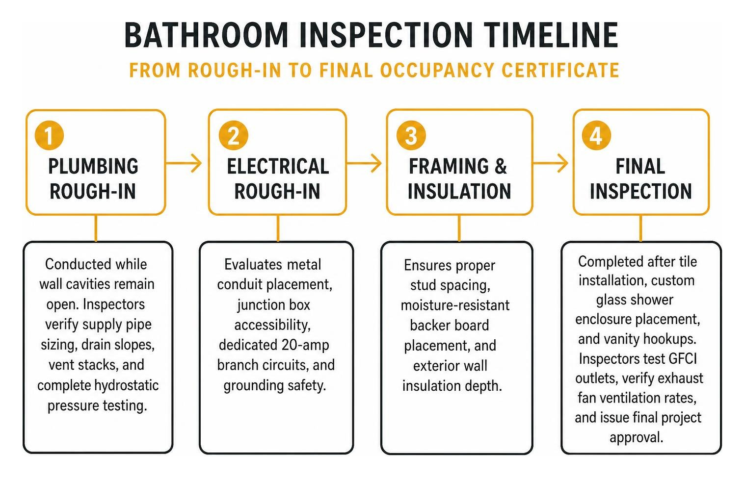 Bathroom inspection timeline from rough-in to final occupancy certificate Bathroom inspection timeline from rough-in to final occupancy certificate