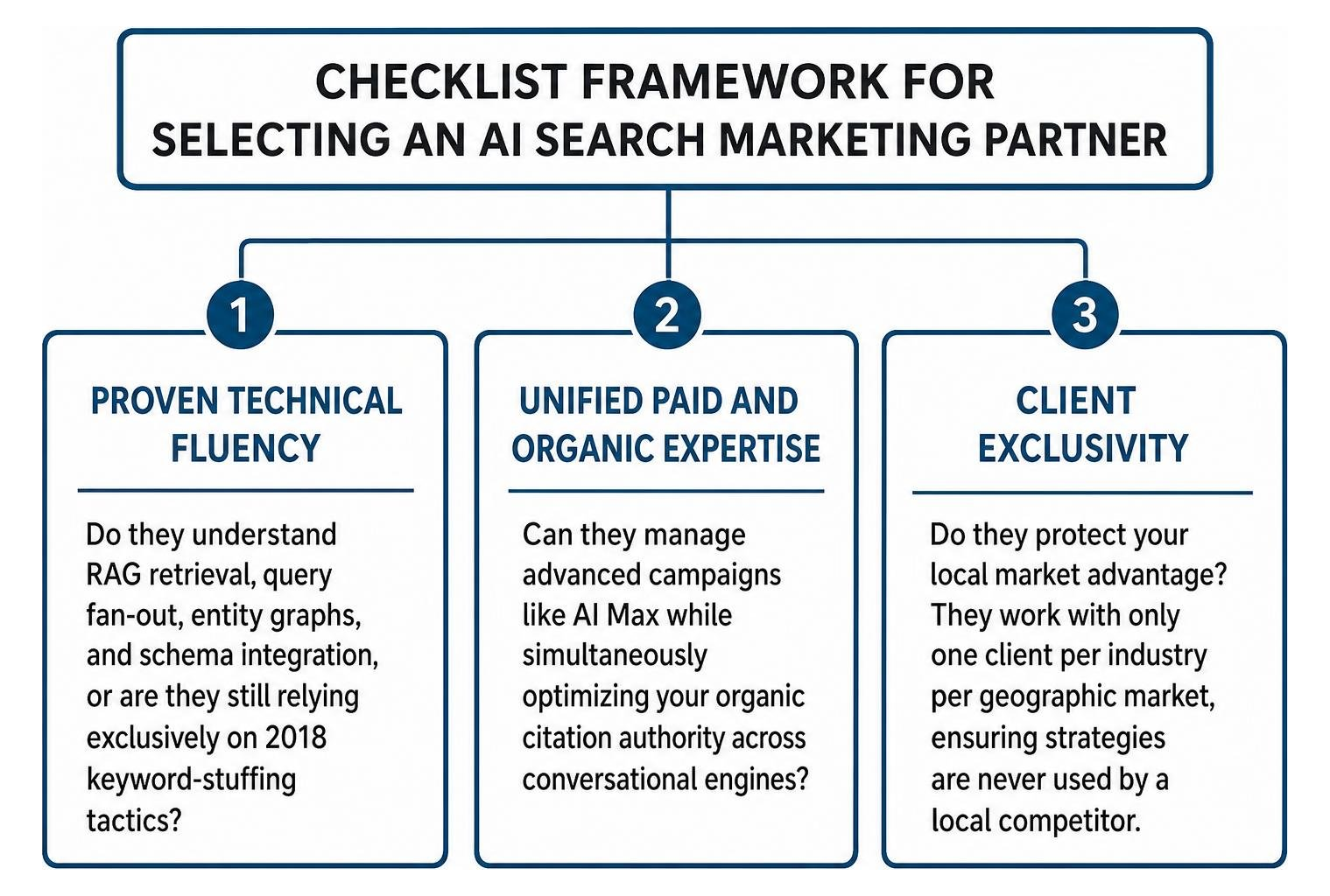 Checklist framework for selecting an AI search marketing partner