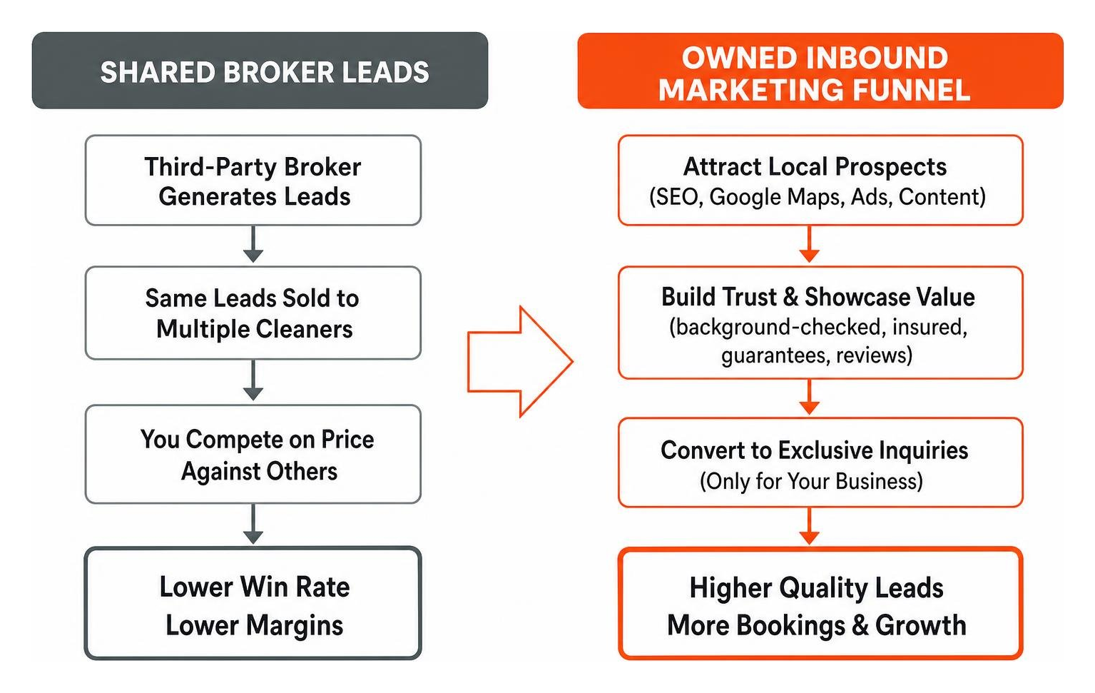 diagram showing the transition from shared broker leads to owned inbound marketing funnel diagram showing the transition from shared broker leads to owned inbound marketing funnel