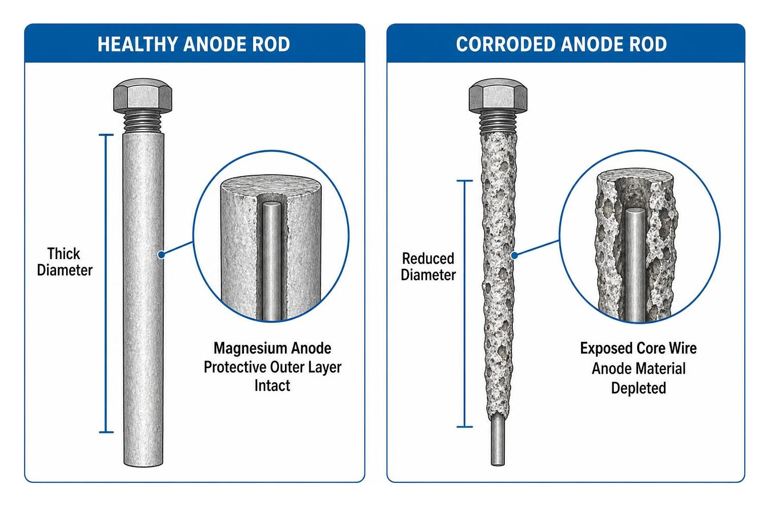 illustration comparing a healthy thick anode rod to a corroded rod with exposed core wire illustration comparing a healthy thick anode rod to a corroded rod with exposed core wire