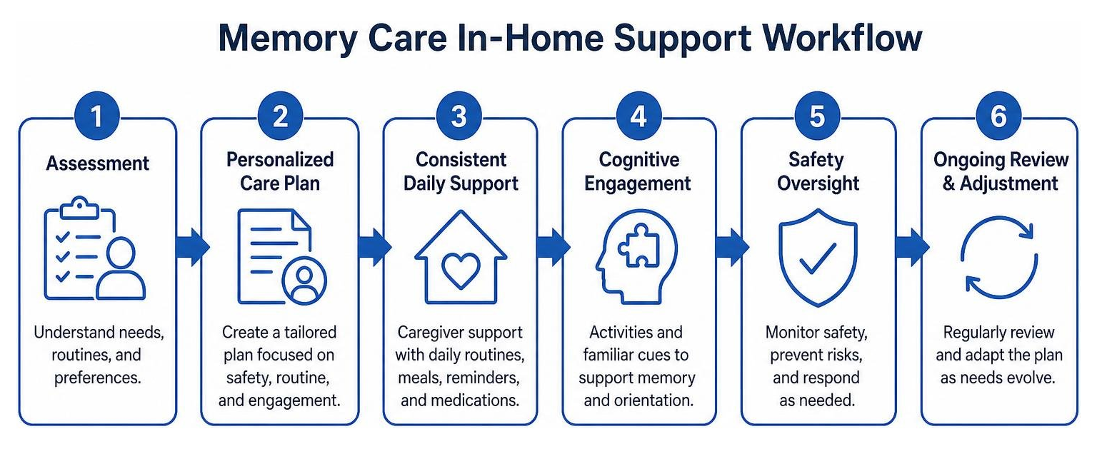 Memory care in-home support workflow Memory care in-home support workflow