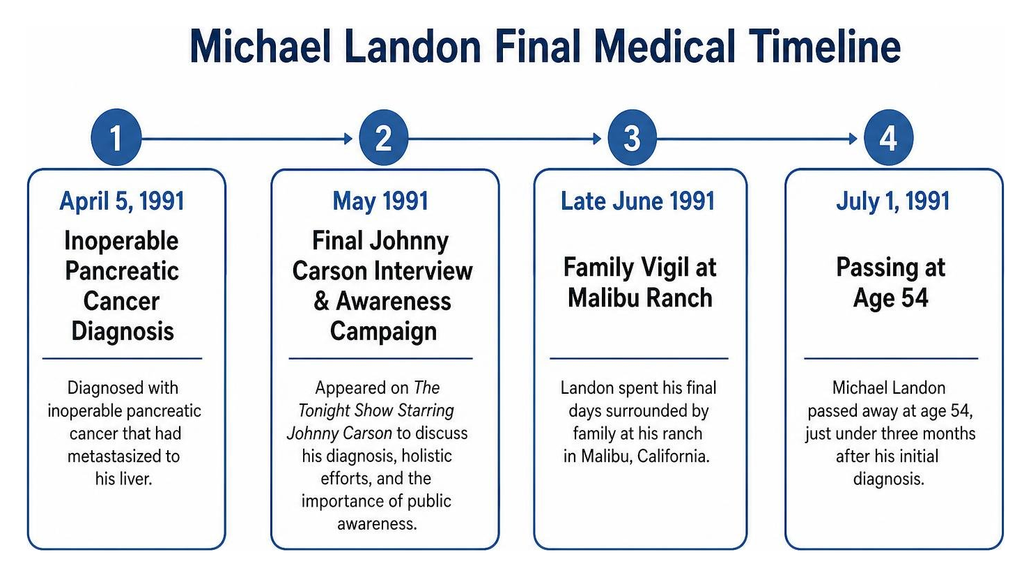 Michael Landon final medical timeline