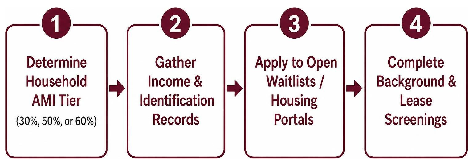 Diagram of the step by step application process for affordable housing