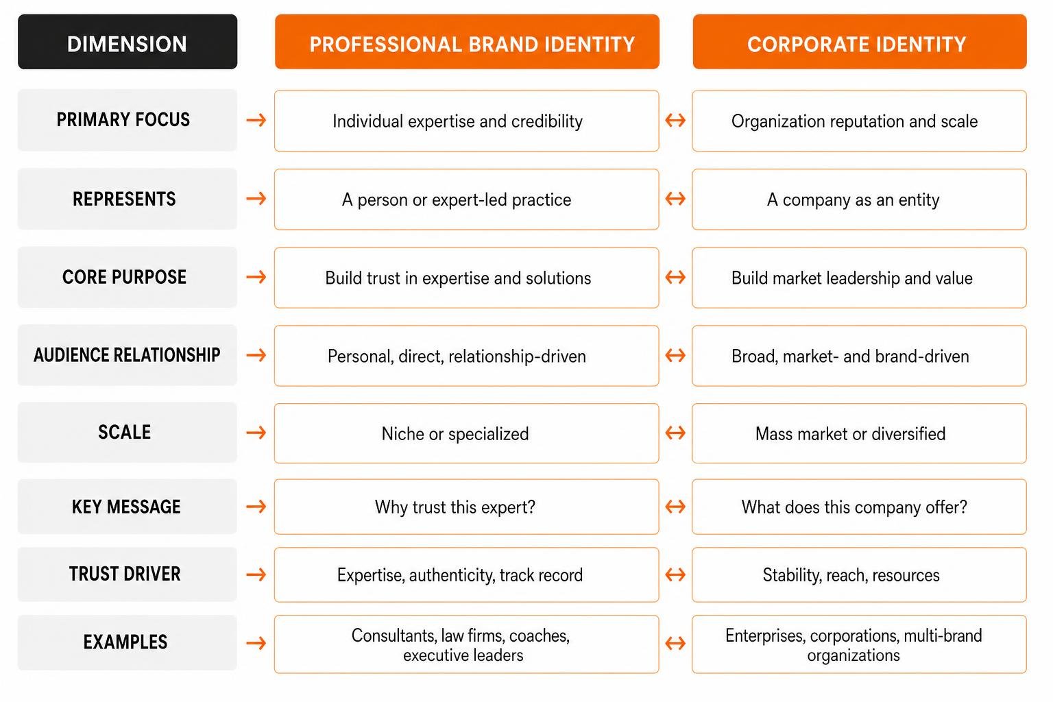 Comparison framework between professional brand identity and corporate identity Comparison framework between professional brand identity and corporate identity