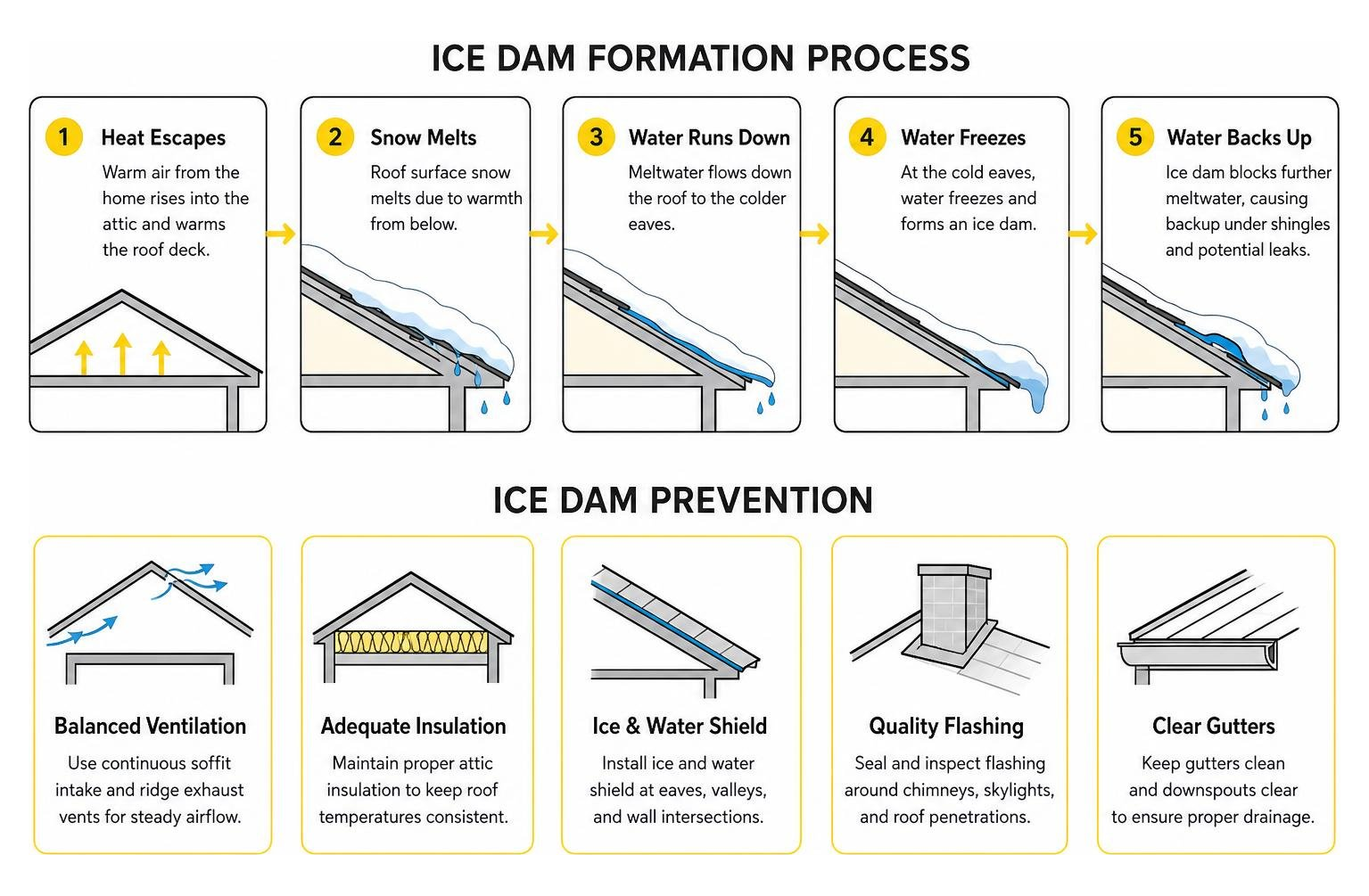 Ice dam formation process and prevention diagram Ice dam formation process and prevention diagram