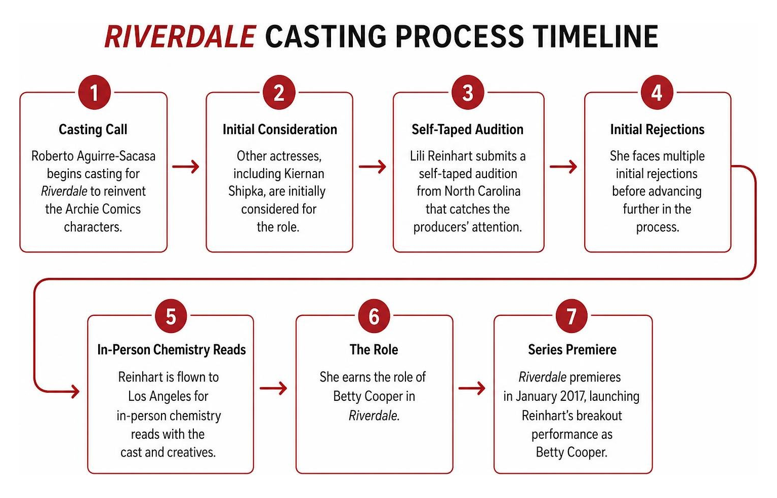 Riverdale casting process timeline Riverdale casting process timeline