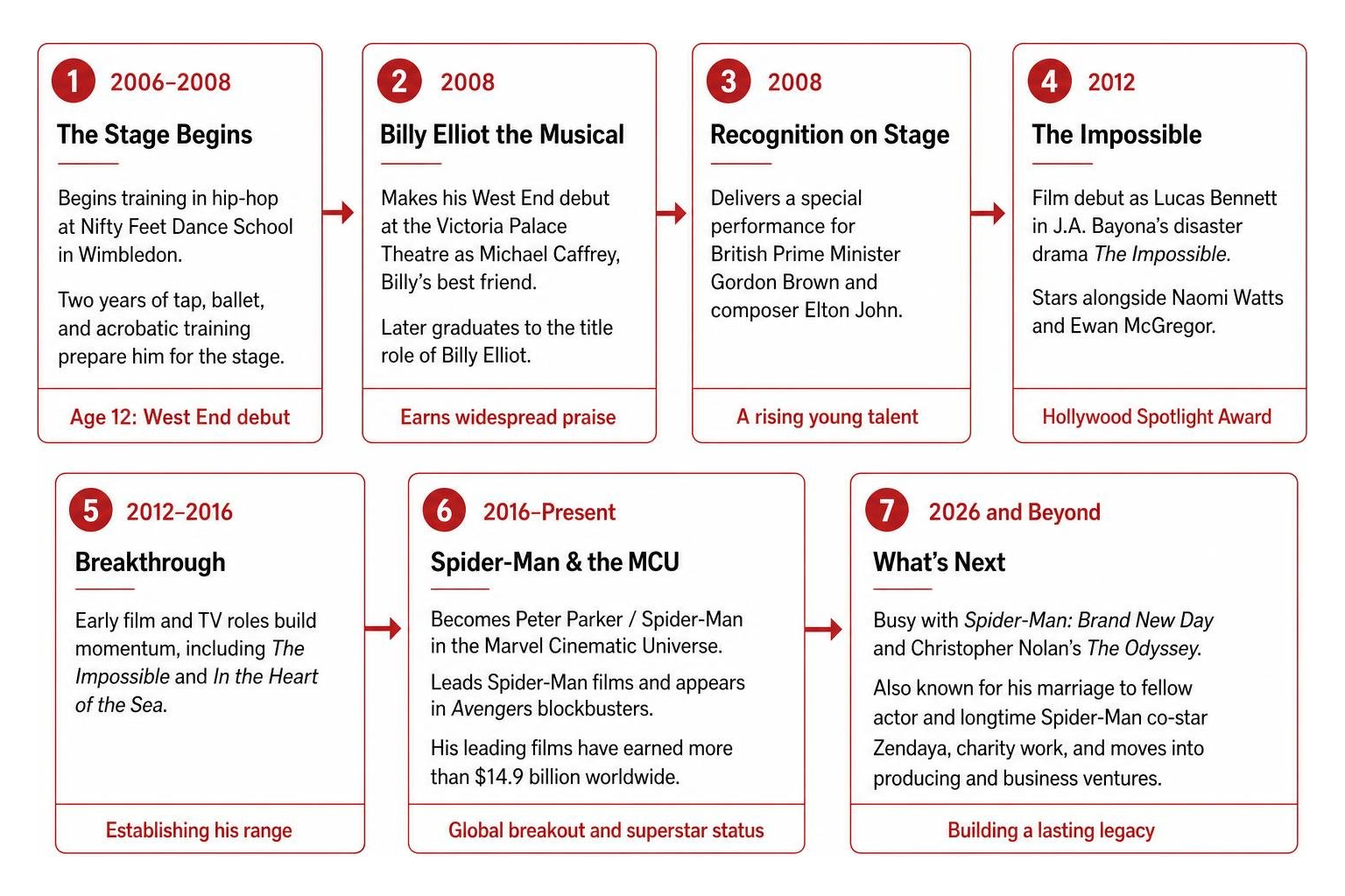 Tom Holland step by step evolution from West End stage to Hollywood star Tom Holland step by step evolution from West End stage to Hollywood star