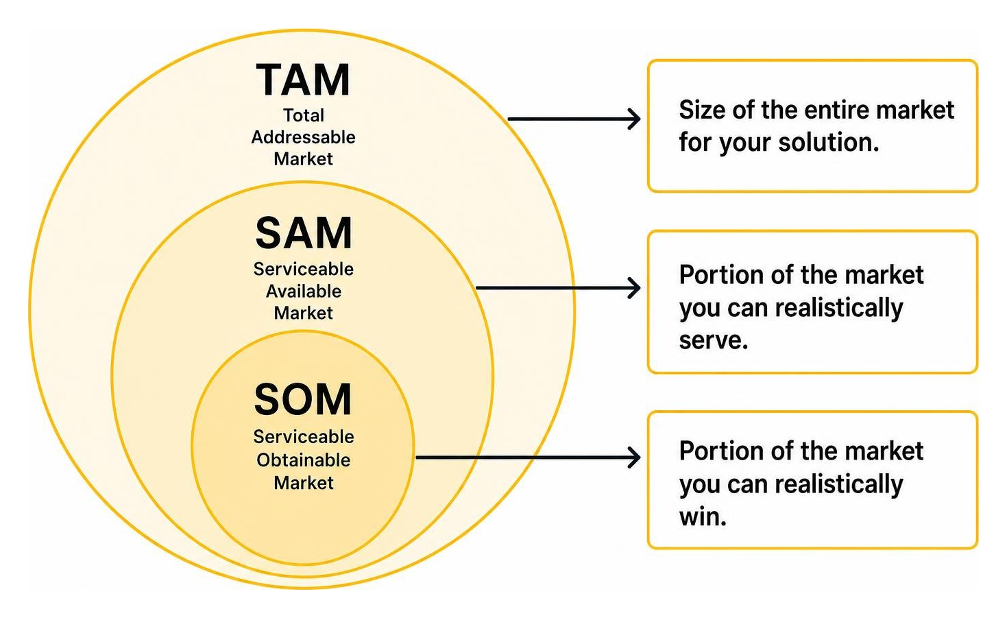 TAM SAM SOM market sizing breakdown diagram TAM SAM SOM market sizing breakdown diagram
