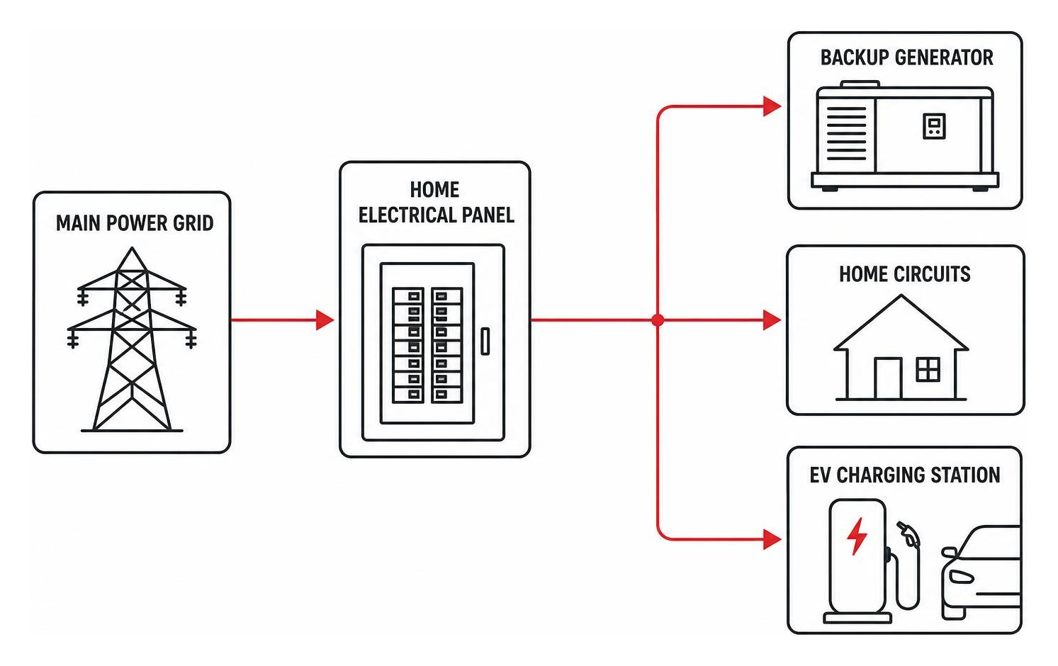 Diagram showing the connection flow from the main power grid to a home electrical panel, backup generator, and EV charging Diagram showing the connection flow from the main power grid to a home electrical panel, backup generator, and EV charging
