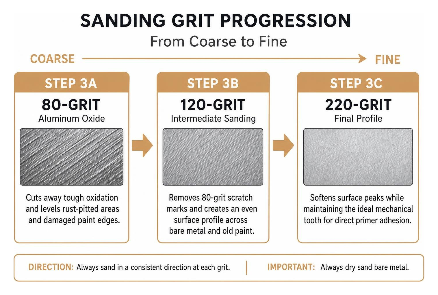 Sanding grit progression timeline from coarse to fine Sanding grit progression timeline from coarse to fine