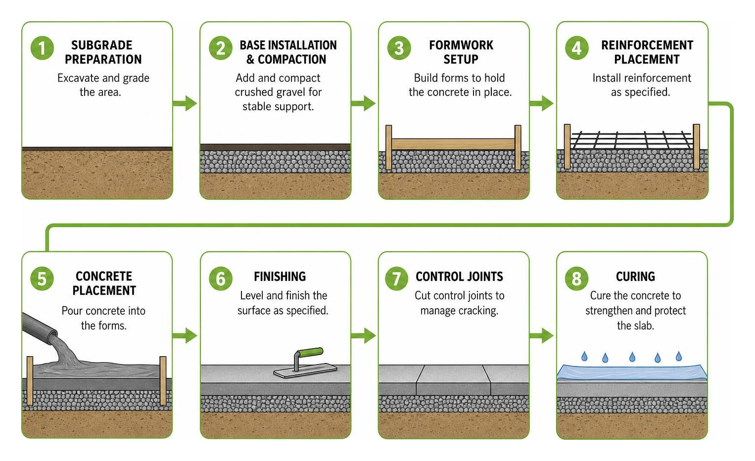 Process flow of concrete slab installation from subgrade to cure Process flow of concrete slab installation from subgrade to cure