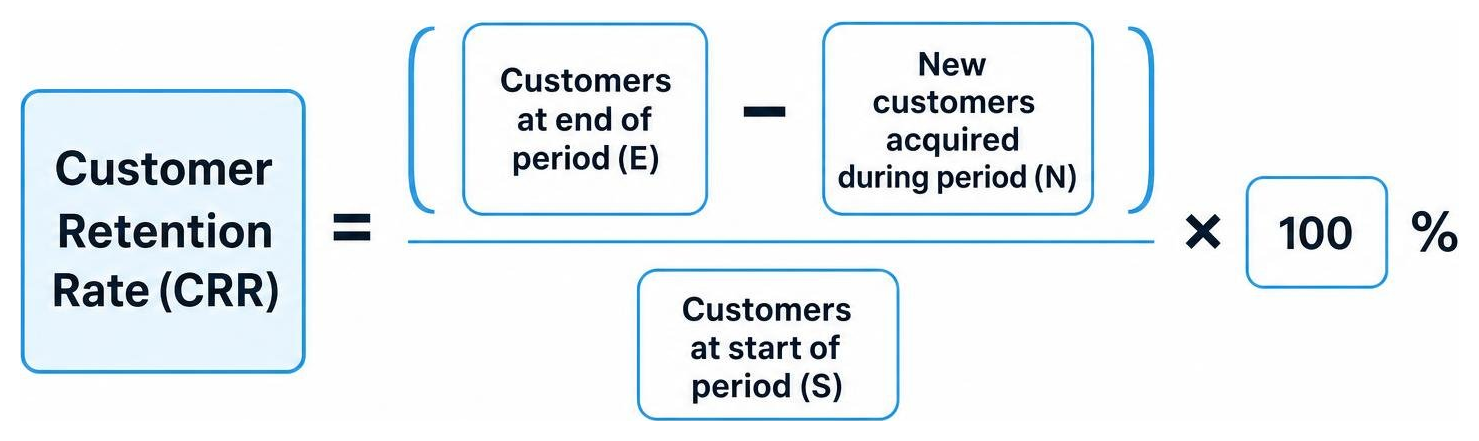 Formula to calculate customer retention rate in SaaS