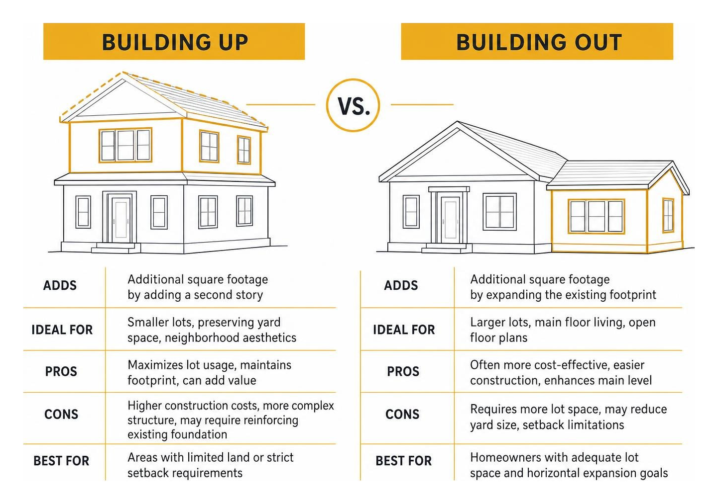 diagram showing the comparison between building up versus building out in Chicago