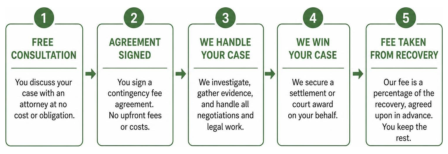 contingency fee structure process