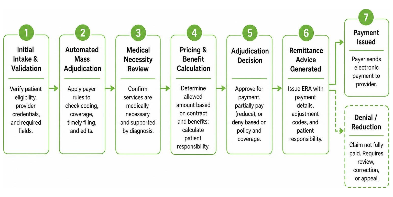 Process diagram of the claim adjudication workflow steps