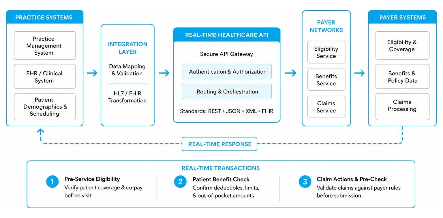 Diagram showing real-time healthcare API data flow between practice management systems and payer networks