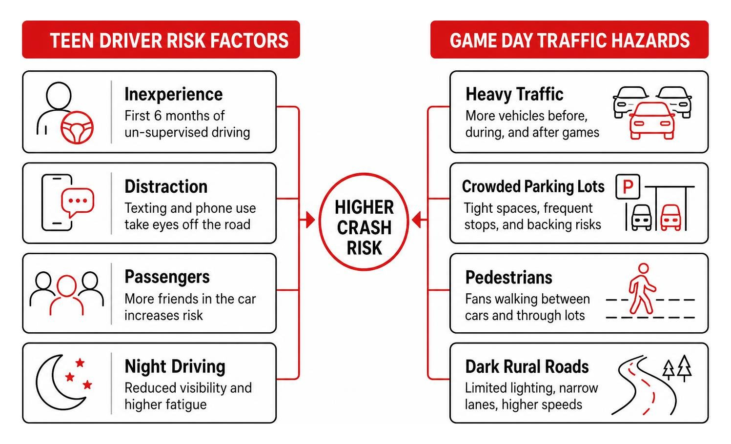 Diagram showing teen driver risk factors and game day traffic hazards Diagram showing teen driver risk factors and game day traffic hazards