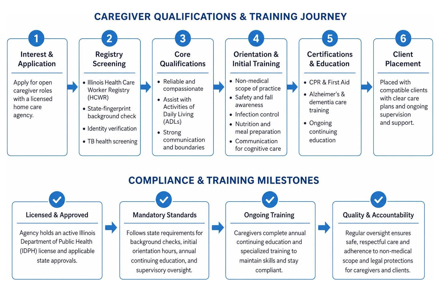 Overview of caregiver qualifications training and compliance milestones Overview of caregiver qualifications training and compliance milestones