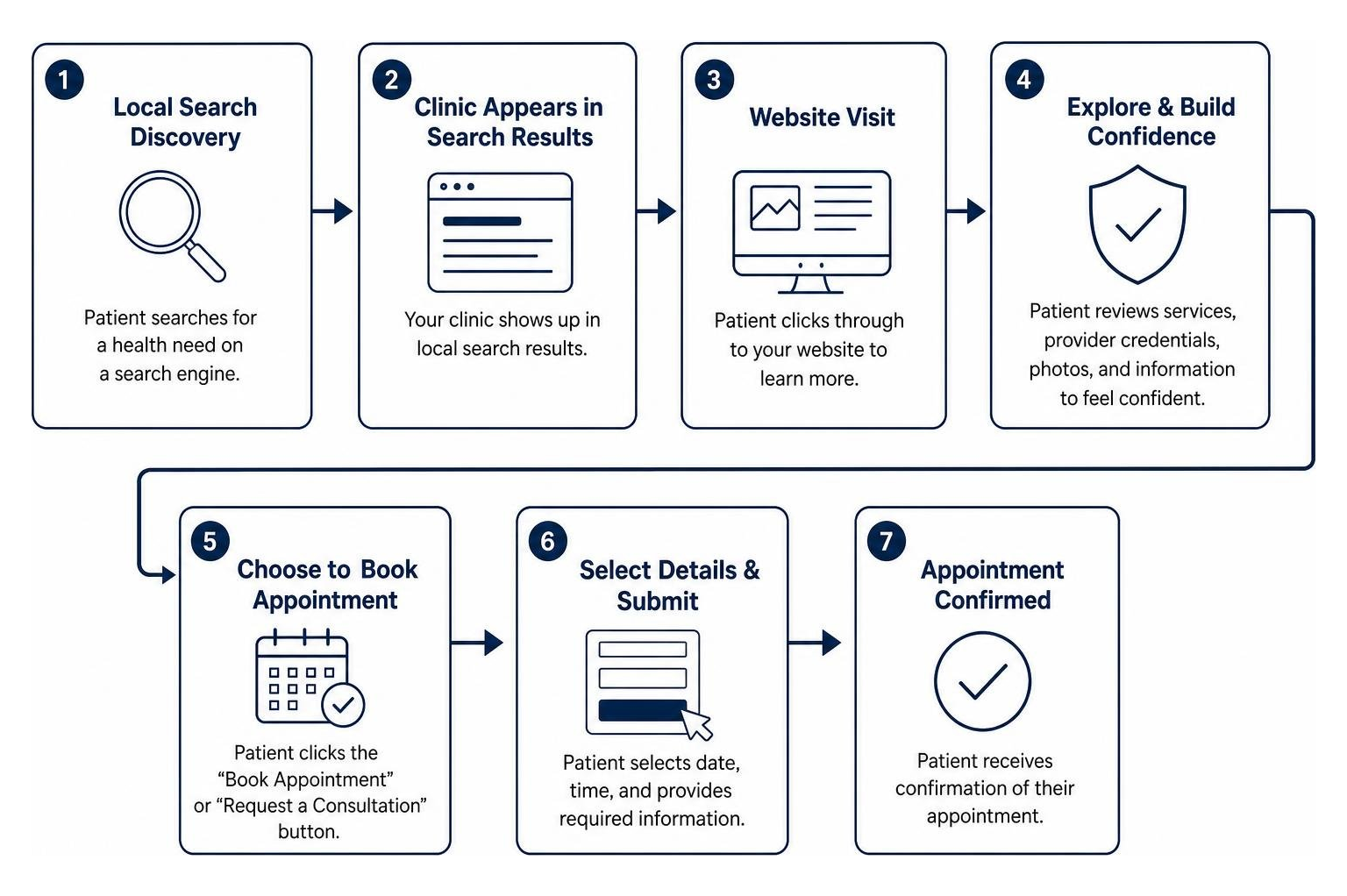 Patient conversion pathway from local search discovery to online appointment confirmation