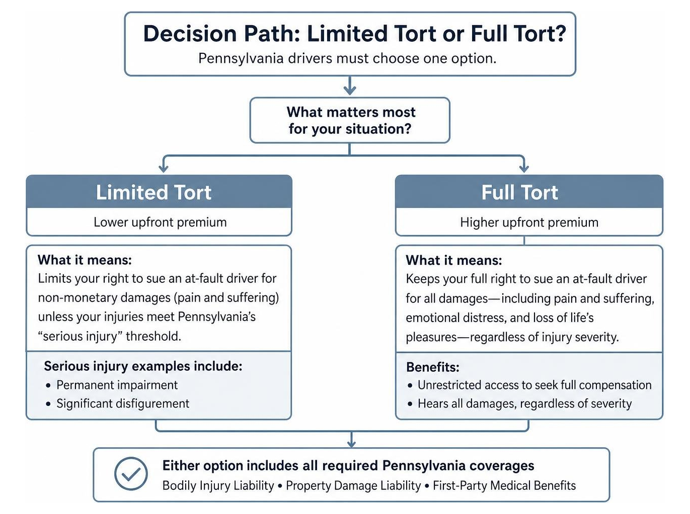 Decision path for selecting between limited tort and full tort coverage
