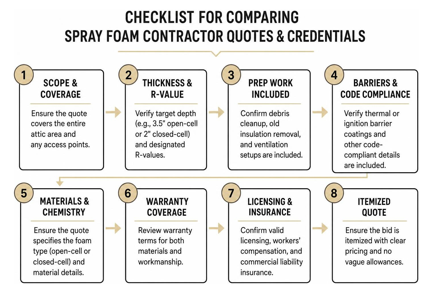 Checklist for comparing spray foam contractor quotes and credentials