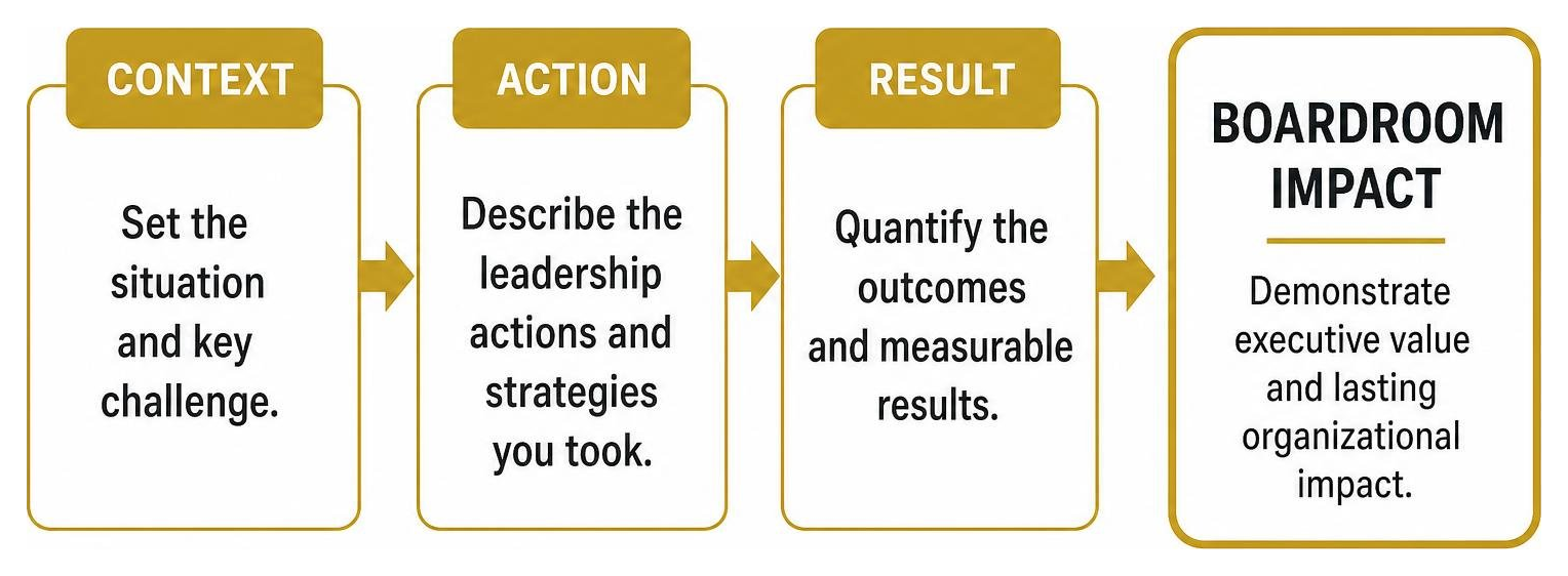CAR Framework diagram showing Context, Action, and Result leading to Boardroom Impact CAR Framework diagram showing Context, Action, and Result leading to Boardroom Impact