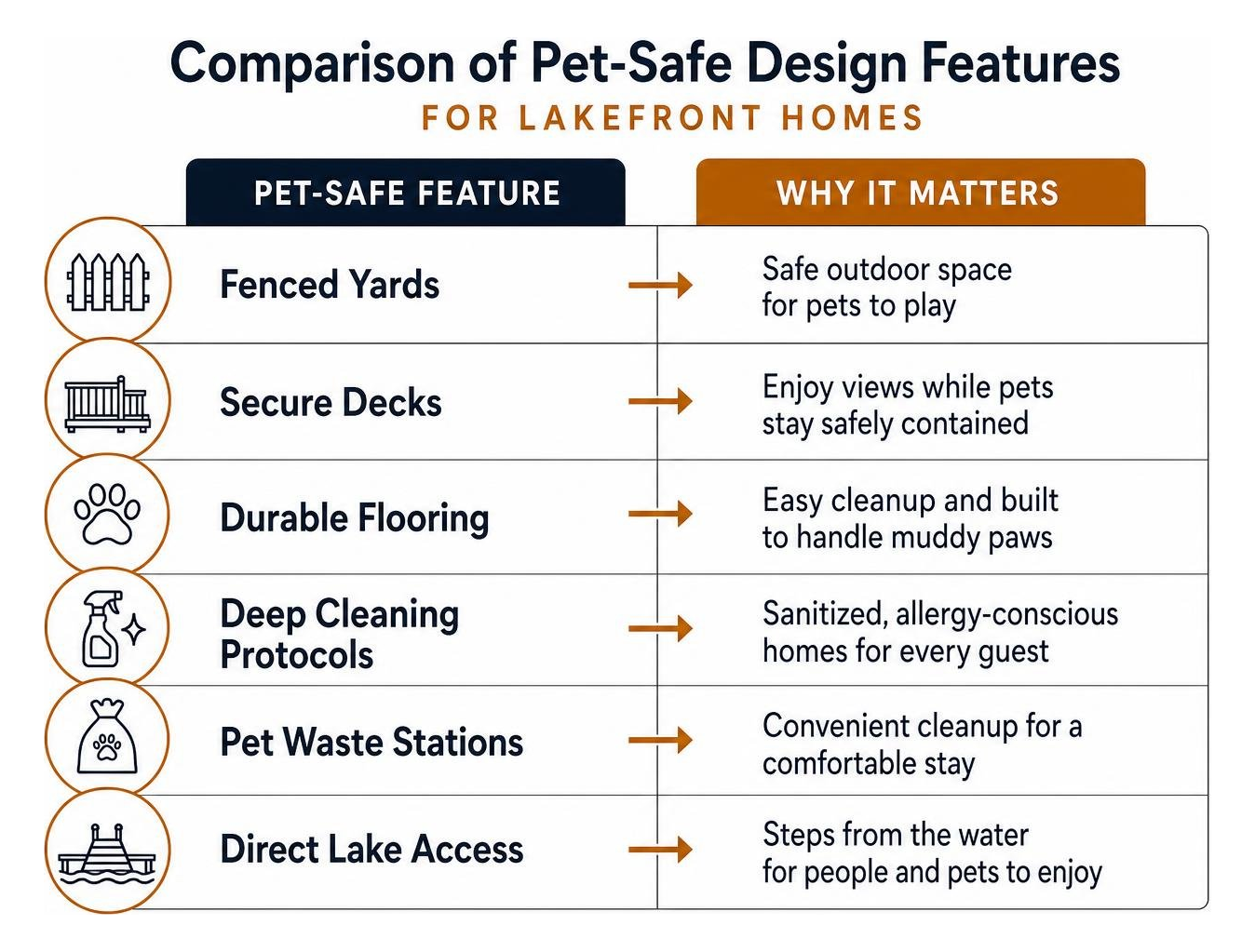 Comparison of pet-safe design features for lakefront homes