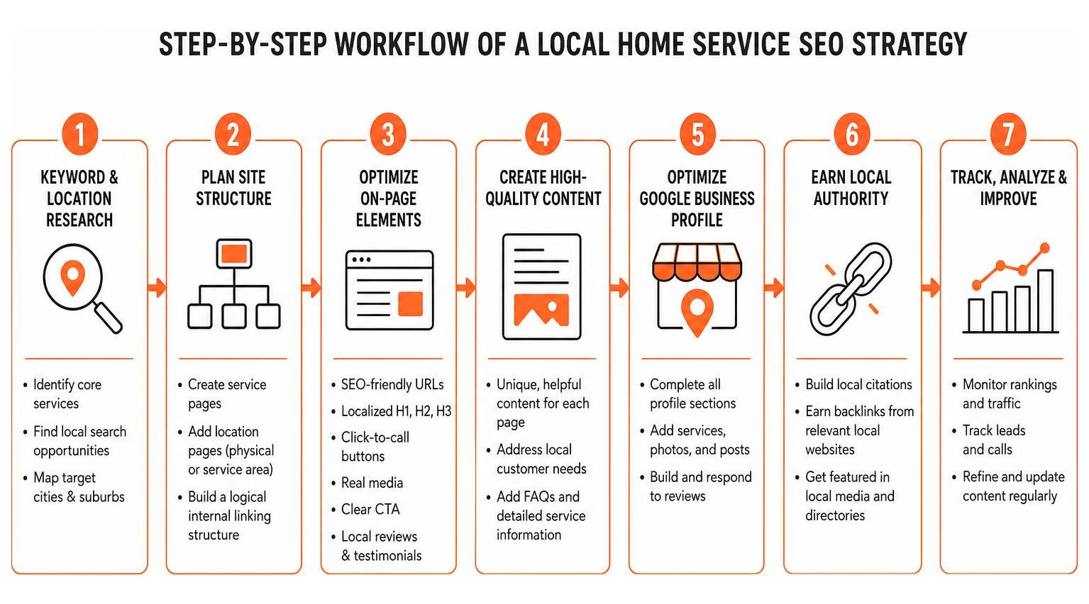 Step-by-step workflow of a local home service SEO strategy Step-by-step workflow of a local home service SEO strategy